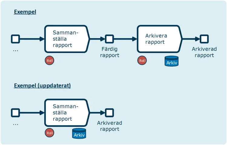 Exempel på processkarta när man ska slå samman aktiviteter